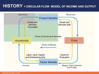 HISTORY = CIRCULAR FLOW                   MODEL OF INCOME AND OUTPUT

                     Spending                           Revenues




                                   Flows of Money




                          Income                    Wages, Rent, Interest
                                                        and Profits

Prepared by arjan_brass
 