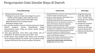 Pengumpulan Data Standar Biaya di Daerah
Proses/Metodologi Analisis Data Keterangan
a. Metode pengumpulan data
 Mengirim surat permintaan data dengan No.surat S-
224/PK.1/2018 tanggal 1 Maret 2018 dan telah
disampaikan melalui website DJPK, SMS Center.
Menelepon/konfirmasi ulang ke daerah
Mengirim dengan email
c. Data yang dikumpulkan Peraturan dan/atau Keputusan Kepala
Daerah mengenai Standar Biaya/Standar Harga
Satuan/Standar Satuan Harga dan Analisis Standar Belanja
beserta lampirannya.
d. Data yang digunakan untuk tahun yang berlaku saat ini
(2018/2017)  sebelumnya data antara 2016 - 2017
e. jumlah daerah yang mengirim data melalui email dan/atau
kirim hardcopy sebanyak 311 daerah. Dari 311 daerah sudah
divalidasi 208 daerah dan diinput ke aplikasi 100 daerah
a. Mengidentifikasikan komponen biaya yang berlaku
di daerah dengan yang ada di pusat
b. Komponen biaya yang akan dibandingkan yaitu,
Perjalanan dinas (Uang Harian,
Penginapan/akomodasi dan transport lokal), Uang
Representasi, Honor Tim & Narsum, Konsumsi
Rapat, Pemeliharaan kendaraan & gedung,
Pengadaan kendaraan (belanja modal)
c. Membuat aplikasi dengan Excel untuk kemudahan
menginput dan menganalisis efisiensi, efektifitas
dan ekonomis standar biaya yang ada di daerah
d. Untuk data yang belum lengkap dilakukan
klarifikasi ulang dan meminta ulang data ke Pemda
melalui email dan/atau telepon.
e. Teknik analisis dengan memperhatikan efisiensi,
efektifitas atau ekonomis dan alat analisis
comparative analysis dengan benchmarking
analysis (SBM dan SBK Pusat).
a. Sangat bervariasinya
istilah SBU, SBM, SSH
Umum, Standar Harga
Barang dan Jasa, Standar
Analisa Biaya.
b. Perkada dan Lampiran
Perjadin seringkali
terpisah dan ada yang
masuk ke SB dan SSH
c. Mayoritas Pemda belum
membuat ASB
 
