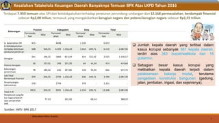 3
Kesalahan Tatakelola Keuangan Daerah Banyaknya Temuan BPK Atas LKPD Tahun 2016
Terdapat 7.950 temuan atas SPI dan ketidakpatuhan terhadap peraturan perundang-undangan dan 12.168 permasalahan, berdampak finansial
sebesar Rp2,08 triliun, termasuk yang mengakibatkan kerugian negara dan potensi kerugian negara sebesar Rp1,55 triliun.
Keterangan
Provinsi Kabupaten Kota Total
Permasala
han
Nilai
Permasal
ahan
Nilai
Permasal
ahan
Nilai
Permasala
han
Nilai
A. Kelemahan SPI 435- 4498 1.120 6.053
B. Ketidakpatuhan
terhadap ketentuan
peraturan perUU-an
508 505,35 4.593 1.332,43 1.014 249,71 6.115 2.087,50
Kerugian
241 164,32 1860 813,44 424 152,42 2.525 1.130,17
Potensi kerugian
30 157,01 299 221,20 84 41,39 413 419,60
kekurangan
penerimaan
78 184,02 640 297,80 128 55,90 846 537,72
Sub Total
Berdampak finansial
349 505,35 2799 1.332,43 636 249,71 3.784 2.087,49
Penyimpangan
Administrasi
159- 1794 378 - 2.331 -
Total A+B
9433 505,35 9091 1.332,43 2.134 249,71 13.168 2.087,49
Penyetoran uang ke
kas negara/daerah
atau penyerahan
aset
77,53 241,50 69,14 388,19
Sumber: IHPS I BPK 2017
(Nilai dalam Miliar Rupiah)
 Jumlah kepala daerah yang terlibat dalam
kasus korupsi sebanyak 361 kepala daerah,
terdiri atas 343 bupati/walikota dan 18
gubernur.
 Sebagian besar kasus korupsi yang
melibatkan kepala daerah terjadi dalam
pelaksanaan belanja modal, terutama
pengadaan konstruksi bangunan (gedung,
jalan, jembatan, irigasi, dan sejenisnya).
 