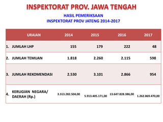 HASIL PEMERIKSAAN
INSPEKTORAT PROV JATENG 2014-2017
URAIAN 2014 2015 2016 2017
1. JUMLAH LHP 155 179 222 48
2. JUMLAH TEMUAN 1.818 2.260 2.115 598
3. JUMLAH REKOMENDASI 2.530 3.101 2.866 954
4.
KERUGIAN NEGARA/
DAERAH (Rp.)
3.313.282.504,00
5.913.405.171,00
13.647.828.386,00
1.262.869.470,00
 