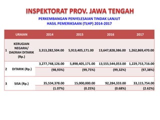 PERKEMBANGAN PENYELESAIAN TINDAK LANJUT
HASIL PEMERIKSAAN (TLHP) 2014-2017
URAIAN 2014 2015 2016 2017
1
KERUGIAN
NEGARA/
DAERAH DITARIK
(Rp.)
3,313,282,504.00 5,913,405,171.00 13,647,828,386.00 1,262,869,470.00
2 DITARIK (Rp.)
3,277,748,126.00 5,898,405,171.00 13,555,544,053.00 1,229,753,716.00
(98,93%) (99,75%) (99,32%) (97,38%)
3 SISA (Rp.) 35,534,378.00 15,000,000.00 92,284,333.00 33,115,754.00
(1.07%) (0.25%) (0.68%) (2.62%)
 