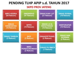 PENDING TLHP APIP s.d. TAHUN 2017
SKPD PROV JATENG
BIRO KESRA
(64 Rekom)
DINDIKBUD
(47 Rekom)
DINAS KAN LUT
(21 Rekom)
DINAS SOSIAL
(19 Rekom)
DINAS
KESEHATAN
(18 Rekom)
BPPD
(16 Rekom)
DINAS LH &
KEHUTANAN
(10 Rekom)
DINPORAPAR
(10 Rekom)
DINAS TANBUN
(3 Rekom)
BKD
(2 Rekom)
DINAKERTRANS
(2 Rekom)
DINAS NAK
KESWAN
(2 Rekom)
BIRO
PEREKONOMIAN
(2 Rekom)
DINAS PU BMCK
(1 Rekom)
 