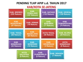 PENDING TLHP APIP s.d. TAHUN 2017
KAB/KOTA SE-JATENG
KAB. BREBES
(220 Rekom)
KAB.
PEMALANG
(197 Rekom)
KAB. BATANG
(132 Rekom)
KAB. KENDAL
(128 Rekom)
KAB.
WONOSOBO
(87 Rekom)
KAB. DEMAK
(76 Rekom)
KAB.
KEBUMEN
(71 Rekom)
KAB.
TEMANGGUNG
(70 Rekom)
KAB. TEGAL
(68 Rekom)
KAB.
MAGELANG
(65 Rekom)
KOTA TEGAL
(49 Rekom)
KAB. BLORA
(28 Rekom)
KAB.
SEMARANG
(22 Rekom)
KAB.
WONOGIRI
(10 Rekom)
KAB.
GROBOGAN
( 9 Rekom)
KOTA
SEMARANG
(8 Rekom)
KOTA
SALATIGA
(8 Rekom)
KAB.
PURWOREJO
(6 Rekom)
KAB. SRAGEN
(1 Rekom)
 