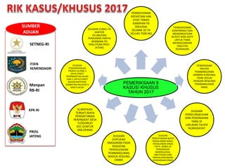 PEMERIKSAAN 9
KASUS/ KHUSUS
TAHUN 2017
PERMOHONAN
KEPASTIAN HAK
ATAS TANAH
GARAPAN YG
DIKUASAI
SELAMA 32 TH
SELUAS 7500 M2
PERMOHONAN
KONFIRMASI DAN
MENGINGATKAN
BUPATI NON AKTIF
UNTUK TIDAK
MENGGUNAKAN
FASILITAS
KEDINASAN
PENGERJAAN
PROYEK
PEMBANGUNAN
JAMBAN KOMUNAL
TIDAK SESUAI
DENGAN RENCANA
PEMBANGUNAN
AWAL
DUGAAN
PERSELINGKUHAN
DAN PERZINAHAN
YANG DI
LAKUKAN TAUFIK
NURHIDAYAT
DUGAAN
PEMOTONGAN BIAYA
PERJALANAN DINAS,
PERJALANAN DINAS
FIKTIF, MARK UP
PENGADAAN
BARANG/JASA,
GRATIFIKASI DAN
PENYALAHGUNAAN
KENDARAAN DINAS
DUGAAN
DUPLIKASI
ANGGARAN PADA
KEGIATAN
PENYELESAIAN
PEMBANGUNAN
WADUK KEDUNG
OMBO
KLARIFIKASI
TERKAIT BIAYA
PENDAFTARAN
PERANGKAT DESA
TLOGOREJO
KEC.GUNTUR
KAB.DEMAK
DUGAAN
PENYIMPANGAN
PROSES LELANG 2
(DUA) PAKET
PENINGKATAN JALAN
DAN 1 (SATU) PAKET
BAHAN MATERIAL
JEMBATAN WILAYAH II
KAB.CILACAP
DUGAAN PUNGLI DI
KANTOR
PELABUHAN
PERIKANAN PANTAI
REMBANG PD
DINLUTKAN PROV.
JATENG
SUMBER
ADUAN
ITJEN
KEMENDAGRI
SETNEG-RI
Menpan
RB-RI
PROV.
JATENG
KPK-RI
 