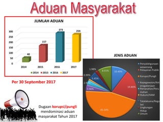 0
50
100
150
200
250
300
2014 2015 2016 2017
40
157
273 259
JUMLAH ADUAN
2014 2015 2016 2017
Per 30 September 2017
10.40%
19.80%
45.54%
3.96%
2.97%
0.99%
5.45%
1.98%
8.91%
Penyalahgunaan
wewenang
Pelayanan Publik
Korupsi/Pungli
Kepegawaian/Ket
enagakerjaan
Pertanahan/Peru
mahan
Hukum/HAM
Tatalaksana/Regu
lasi
Lingkungan
Hidup
Umum
JENIS ADUAN
Dugaan korupsi/pungli
mendominasi aduan
masyarakat Tahun 2017
 