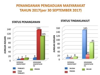 0
20
40
60
80
100
120
140
1
8
4
133
7
105
JUMLAH
ADUAN
STATUS PENANGANAN
0
20
40
60
80
100
120
140
160
5
145
1
20
8
81
JUMLAH
ADUAN
STATUS TINDAKLANJUT
DIPERIKSA
INSPEKTORAT
KERJASAMA
KAB/KOTA/SK
PD
DIPERIKSA
INSPEKTORAT
KERJASAMA
KAB/KOTA/SK
PD
TERBUKTI
TIDAK
TERBUKTI
PROSES SELESAI
PROSES
BELUM
 