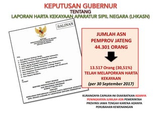 JUMLAH ASN
PEMPROV JATENG
44.301 ORANG
13.517 Orang (30,51%)
TELAH MELAPORKAN HARTA
KEKAYAAN
(per 30 September 2017)
KURANGNYA CAPAIAN INI DIAKIBATKAN ADANYA
PENINGKATAN JUMLAH ASN PEMERINTAH
PROVINSI JAWA TENGAH KARENA ADANYA
PERUBAHAN KEWENANGAN
 