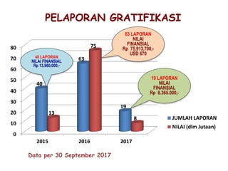 PELAPORAN GRATIFIKASI
0
10
20
30
40
50
60
70
80
2015 2016 2017
40
63
19
13
75
8 JUMLAH LAPORAN
NILAI (dlm Jutaan)
Data per 30 September 2017
40 LAPORAN
NILAI FINANSIAL
Rp 13,960,000,-
63 LAPORAN
NILAI
FINANSIAL
Rp 75,913,700,-
USD 670
19 LAPORAN
NILAI
FINANSIAL
Rp 8.365.000,-
 