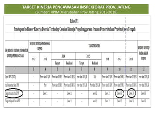 TARGET KINERJA PENGAWASAN INSPEKTORAT PROV. JATENG
(Sumber: RPJMD Perubahan Prov Jateng 2013-2018)
 