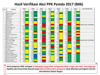 38
Hasil Verifikasi Aksi PPK Pemda 2017 (B06)
Hasil pelaporan B09, terdapat 2 Kabupaten yang tidak melaporkan (Kab. Sragen dan Kab. Temanggung)
Apabila ada Pemerintah Daerah yang tidak melaksanakan pelaporan akan diberikan peringatan tertulis
oleh Menteri Dalam Negeri.
 