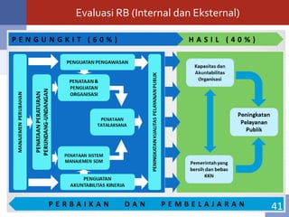 Evaluasi RB (Internal dan Eksternal)
41
 