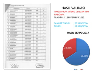 HASIL VALIDASI
TIMDA PROV. JATENG DENGAN TIM
NASIONAL
TANGGAL 11 SEPTEMBER 2017
SANGAT TINGGI : 23 KAB/KOTA
TINGGI : 12 KAB/KOTA
65.71%
34.29%
HASIL EKPPD 2017
ST T
 