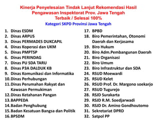 Kinerja Penyelesaian Tindak Lanjut Rekomendasi Hasil
Pengawasan Inspektorat Prov. Jawa Tengah
Terbaik / Selesai 100%
Kategori SKPD Provinsi Jawa Tengah
1. Dinas ESDM
2. Dinas ARPUS
3. Dinas PERMADES DUKCAPIL
4. Dinas Koperasi dan UKM
5. Dinas PMPTSP
6. Dinas PERINDAG
7. Dinas PU SDA TARU
8. Dinas P3A DALDUK KB
9. Dinas Komunikasi dan Informatika
10.Dinas Perhubungan
11.Dinas Perumahan Rakyat dan
Kawasan Permukiman
12.Dinas Ketahanan Pangan
13.BAPPEDA
14.Badan Penghubung
15.Badan Kesatuan Bangsa dan Politik
16.BPSDM
17. BPBD
18. Biro Pemerintahan, Otonomi
Daerah dan Kerjasama
19. Biro Hukum
20. Biro Adm.Pembangunan Daerah
21. Biro Organisasi
22. Biro Umum
23. Biro Infrastruktur dan SDA
24. RSUD Moewardi
25. RSUD Kelet
26. RSUD Prof. Dr. Margono soekarjo
27. RSUD Tugurejo
28. RSJD Surakarta
29. RSJD R.M. Soedjarwadi
30. RSJD Dr. Amino Gondhoutomo
31. Sekretariat DPRD
32. Satpol PP
 