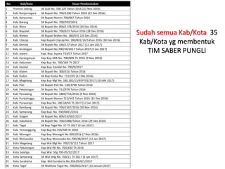 No. Kab/Kota Dasar Pembentukan
1 Provinsi Jateng SK Gub No. 700.1/8 Tahun 2016 (22 Nov 2016)
2 Kab. Banjarnegara SK Bupati No. 700/1290 Tahun 2016 (22 Des 2016)
3 Kab. Banyumas SK Bupati Nomor 700/867 Tahun 2016
4 Kab. Batang SK Bupati No. 700/592/2016
5 Kab. Blora SK Bupati No. 800/1178/2016 (30 Des 2016)
6 Kab. Boyolali SK Bupati No. 700/623 Tahun 2016 (28 Des 2016)
7 Kab. Brebes SK Bupati Brebes No. 180/635 (20 Des 2016)
8 Kab. Cilacap Kep Bupati Cilacap No. 180/801/14/Tahun 2016 (30 Des 2016)
9 Kab. Demak SK Bupati No. 180/17/Tahun 2017 (11 Jan 2017)
10 Kab. Grobogan SK Bupati No.700/34/2017 Tahun 2017 (5 Jan 2017)
11 Kab. Jepara Kep. Bup. Jepara 733/27 Tahun 2017
12 Kab. Karanganyar Kep Bup KRA No. 700/809 Th 2016 (9 Nov 2016)
13 Kab. Kebumen Kep Bup No. 700/169 Th 2017
14 Kab. Kendal Kep Bup. Kendal No. 700/9/2017
15 Kab. Klaten SK Bupati No. 300/316 Tahun 2016
16 Kab. Kudus SK Bup Kudus No. 713/195 (22 Des 2016)
17 Kab. Magelang Kep Bup Mgl No. 180,182/15/KEP/03/2017 (18 JAN 2017)
18 Kab. Pati SK Bupati Pati No. 130/3798 Tahun 2016
19 Kab. Pekalongan SK Bupati No. 713/378 Tahun 2016
20 Kab. Pemalang SK Bupati No. 1884/714/2016 (9 Nov 2016)
21 Kab. Purbalingga SK Bupati Nomor 712/342 Tahun 2016 (31 Des 2016)
22 Kab. Purworejo Kep Bup No. 180.18/50 Th 2017 (12 Jan 2017)
23 Kab. Rembang SK Bupati No. 700/1567/2016 (30 Nov 2016)
24 Kab. Semarang Kep Bup. No. 700/0691/2016
25 Kab. Sragen SK Bupati No. 800/14/002/2017
26 Kab. Sukoharjo SK Bupati No. 700/1088/Tahun 2016 (29 Des 2016)
27 Kab. Tegal SK Bup Tegal No. 17 Th 2017 (3 Jan 2017)
28 Kab. Temanggung Kep Bup No.710/500 th 2016
29 Kab. Wonogiri Kep Bup Wonogiri No 309/2016 (7 Nov 2016)
30 Kab. Wonosobo Kep Bup Wonosobo No.700/38/2017 (11 Jan 2017)
31 Kota Magelang Kep Wal Mgl No. 700/23/112 Tahun 2017
32 Kota Pekalongan Kep Wal Pkl No. 700/430 Th 2016
33 Kota Salatiga Kep Wal. Sltg 700-05/52/2017
34 Kota Semarang SK Wal Smg No. 700/11 Th 2017 (4 Jan 2017)
35 Kota Surakarta Kep. Wal Surakarta No.356,05/6/1/2017
36 Kota Tegal SK Walikota Tegal No. 700/002/2017 (13 Januari 2017)
Sudah semua Kab/Kota 35
Kab/Kota yg membentuk
TIM SABER PUNGLI
 