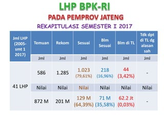 REKAPITULASI SEMESTER I 2017
Jml LHP
(2005-
smt 1
2017)
Temuan Rekom Sesuai
Blm
Sesuai
Blm di TL
Tdk dpt
di TL dg
alasan
sah
Jml Jml Jml Jml Jml Jml
41 LHP
586 1.285 1.023
(79,61%)
218
(16,96%)
44
(3,42%)
-
Nilai Nilai Nilai Nilai Nilai Nilai
872 M 201 M
129 M
(64,39%)
71 M
(35,58%)
62.2 Jt
(0,03%)
-
 