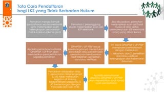 Tata Cara Pendaftaran
bagi LKS yang Tidak Berbadan Hukum
Pemohon mengisi formulir
pendaftaran secara elektronik
serta melampirkan bukti
kelengkapan persyaratan
melalui jakevo.jakarta.go.id
Pemohon / penanggung
jawab melampirkan scan asli
KTP elektronik
Jika dikuasakan, pemohon
melampirkan scan asli Surat
Kuasa di atas kertas
bermaterai dan KTP elektronik
orang yang diberi kuasa.
Apabila permohonan ditolak,
DPMPTSP / UP PTSP akan
memberikan pemberitahuan
kepada pemohon
DPMPTSP / UP PTSP sesuai
kewenangannya menentukan
penolakan atau penerimaan
permohonan berdasarkan
hasil telaahan, penelitian,
dan/atau verifikasi;
Tim teknis DPMPTSP / UP PTSP
memproses permohonan
dengan melakukan:
1. telaahan; dan 2. penelitian
dan/atau verifikasi
kelengkapan dan kebenaran
dokumen
Penolakan didasarkan atas:
1. persyaratan tidak lengkapi;
2. LKS tidak melakukan
kegiatan di bidang
kesejahteraan sosial;atau 3.
LKS bertentangan dengan
Pancasila dan UUD 1945
Apabila permohonan
diterima, DPMPTSP / UP PTSP
akan menerbitkan surat tanda
bukti pendaftaran
 