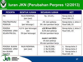 JAMINAN
KESEHATAN
NASIONAL
Iuran JKN (Perubahan Perpres 12/2013)
KEMENKES
17
PESERTA BENTUK IURAN BESARAN IURAN KET
PBI NILAI NOMINAL
(per jiwa)
Rp. 19.225,- Ranap kelas 3
Pasal 16A, 23
PNS/TNI/POLRI/
PENSIUN
5%
(per keluarga )
2% dari pekerja
3% dari pemberi kerja
Ranap kelas 1, kelas 2
Pasal 16B, 23
PEKERJA
PENERIMA UPAH
SELAIN PNS DLL
4,5 % (per keluarga)
dan
5% (per keluarga)
s/d 30 Juni 2015:
0,5% dari pekerja
4% dari pemberi kerja
mulai 1 Juli 2015:
1% dari pekerja
4% dari pemberi kerja
Ranap kelas 1, kelas 2
Pasal 16C, 23
PEKERJA BUKAN
PENERIMA UPAH
dan BUKAN
PEKERJA
NILAI NOMINAL
(per jiwa)
1. Rp 25,500,-
2. Rp 42,500,-
3. Rp 59,500,-
1. Ranap kelas 3
2. Ranap kelas 2
3. Ranap kelas 1
Pasal 16F, 23
 