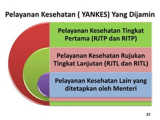 Pelayanan Kesehatan ( YANKES) Yang Dijamin
Pelayanan Kesehatan Tingkat
Pertama (RJTP dan RITP)
Pelayanan Kesehatan Rujukan
Tingkat Lanjutan (RJTL dan RITL)
Pelayanan Kesehatan Lain yang
ditetapkan oleh Menteri
27
 