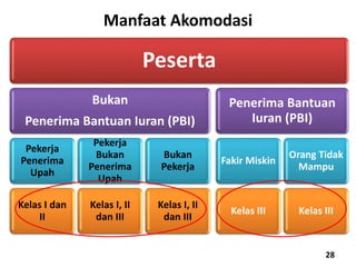 Peserta
Bukan
Penerima Bantuan Iuran (PBI)
Pekerja
Penerima
Upah
Kelas I dan
II
Pekerja
Bukan
Penerima
Upah
Kelas I, II
dan III
Bukan
Pekerja
Kelas I, II
dan III
Penerima Bantuan
Iuran (PBI)
Fakir Miskin
Kelas III
Orang Tidak
Mampu
Kelas III
Manfaat Akomodasi
28
 