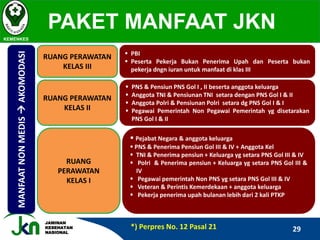 JAMINAN
KESEHATAN
NASIONAL
PAKET MANFAAT JKN
KEMENKES
MANFAATNONMEDISAKOMODASI
RUANG PERAWATAN
KELAS III
RUANG PERAWATAN
KELAS II
RUANG
PERAWATAN
KELAS I
 PBI
 Peserta Pekerja Bukan Penerima Upah dan Peserta bukan
pekerja dngn iuran untuk manfaat di klas III
 PNS & Pensiun PNS Gol I , II beserta anggota keluarga
 Anggota TNI & Pensiunan TNI setara dengan PNS Gol I & II
 Anggota Polri & Pensiunan Polri setara dg PNS Gol I & I
 Pegawai Pemerintah Non Pegawai Pemerintah yg disetarakan
PNS Gol I & II
 Pejabat Negara & anggota keluarga
 PNS & Penerima Pensiun Gol III & IV + Anggota Kel
 TNI & Penerima pensiun + Keluarga yg setara PNS Gol III & IV
 Polri & Penerima pensiun + Keluarga yg setara PNS Gol III &
IV
 Pegawai pemerintah Non PNS yg setara PNS Gol III & IV
 Veteran & Perintis Kemerdekaan + anggota keluarga
 Pekerja penerima upah bulanan lebih dari 2 kali PTKP
*) Perpres No. 12 Pasal 21 29
 