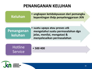JAMINAN
KESEHATAN
NASIONAL
35
• ungkapan ketidakpuasan dari pemangku
kepentingan thdp penyelenggaraan JKNKeluhan
• suatu upaya atau proses utk
mengetahui suatu permasalahan dgn
jelas, menilai, mengatasi &
menyelesaikan permasalahan
Penanganan
keluhan
• 500 400Hotline
Service
PENANGANAN KELUHAN
 
