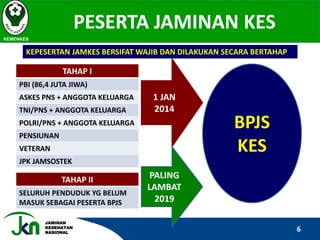 JAMINAN
KESEHATAN
NASIONAL
PESERTA JAMINAN KES
KEMENKES
6
KEPESERTAN JAMKES BERSIFAT WAJIB DAN DILAKUKAN SECARA BERTAHAP
TAHAP I
PBI (86,4 JUTA JIWA)
ASKES PNS + ANGGOTA KELUARGA
TNI/PNS + ANGGOTA KELUARGA
POLRI/PNS + ANGGOTA KELUARGA
PENSIUNAN
VETERAN
JPK JAMSOSTEK
TAHAP II
SELURUH PENDUDUK YG BELUM
MASUK SEBAGAI PESERTA BPJS
1 JAN
2014
PALING
LAMBAT
2019
BPJS
KES
 