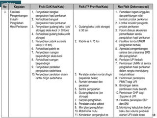 No Kegiatan Fisik (DAK Kab/Kota) Fisik (TP Prov/Kab/Kota) Non Fisik (Dekonsentrasi)
3 Fasilitasi
Pengembangan
Industri
Pengolahan
Hasil Perikanan
1. Penyediaan bangsal
pengolahan hasil perikanan
2. Rehabilitasi bangsal
pengolahan hasil perikanan
3. Penyediaan gudang beku (cold
storage) skala kecil (< 30 ton)
4. Rehabilitasi gudang beku (cold
storage)
5. Penyediaan pabrik es skala
kecil (< 15 ton)
6. Rehabilitasi pabrik es
7. Penyediaan ruangan
berpendingin skala kecil
8. Rehabilitasi ruangan
berpendingin
9. Penyediaan peralatan
pengolahan sederhana
10. Penyediaan peralatan sistem
rantai dingin sederhana
1. Gudang beku (cold storage)
≥ 30 ton
2. Pabrik es ≥ 15 ton
3. Peralatan sistem rantai dingin
(kapasitas besar)
4. Rumah kemasan dan
peralatan
5. Sentra pengolahan
6. Gudang/depot es (ice
storage)
7. Sarpras pengolahan
8. Peralatan value added
9. Mini plant pengolahan
10. Mobil klinik mutu
11. Kendaraan pengangkut es
1. Pemetaan ragam unggulan
dan perhitungan nilai
tambah produk perikanan
2. Lomba inovator pengemb.
produk perikanan
3. Forum diskusi akselerasi
pemanfaatan sentra
pengolahan hasil perikanan
4. Fasilitasi lomba UMKM
pengolahan terbaik
5. Apresiasi pengembangan
sarana dan prasarana SRD
dan pengolahan
6. Penilaian UPI terbaik
7. Pembinaan UMKM di sentra
pengolahan hasil perikanan
dalam rangka mendukung
industrialisasi
8. Pembinaan penerapan
PMMT bagi UPI
9. Bimbingan teknis
pembinaan mutu daerah
10. Pembinaan GHP bagi
Supplier di UPI
11. Fasilitasi penerapan SKP
dan SNI
12. Monitoring kebutuhan bahan
baku dan volume produksi
olahan UPI skala besar 10
 