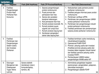 No Kegiatan Fisik (DAK Kab/Kota) Fisik (TP Provinsi/Kab/Kota) Non Fisik (Dekonsentrasi)
4 Fasilitasi
Pengembangan
Produk Hasil
Perikanan Non
Konsumsi
- 1. Sarpras pengembangan
produk nonkonsumsi
2. Pusat promosi dan
pemasaran ikan hias
3. Sarana dan peralatan
kerajinan kekerangan
4. Kios pemasaran ikan hias
5. Rumah produksi kosmetik RL
6. Rumah produksi pupuk
organik cair rumput laut
7. Rumah produksi tepung ikan
8. Kendaraan pengangkut
bahan baku tepung ikan
1. Keikutsertaan pada pameran produk
perikanan nonkonsumsi
2. Fasilitasi petugas informasi pasar produk
nonkonsumsi
3. Pembinaan verifikasi UPPN
4. Pembinaan dan pengembangan UMKM
produk perikanan nonkonsumsi
5. Pembinaan dan pengembangan industri
produk perikanan nonkonsumsi
6. Fasilitasi pembinaan dan pendampingan
sarpras produk perikanan nonkonsumsi
5 Fasilitasi
Pembinaan dan
Pengembangan
Sistem Usaha
dan Investasi
Perikanan
- - 1. Fasilitasi kemitraan usaha mendukung
industrialisasi/minapolitan
2. Operasional PUMP-P2HP
3. Promosi peluang usaha dan investasi
(Fasilitasi promosi peluang usaha dan
investasi dalam kegiatan industri bahari
dan fasilitasi pameran peluang usaha
investasi P2HP)
4. Pemberdayaan UMKM melalui
pengembangan KKMB sektor KP
6 Dukungan
Manajemen dan
Pelaksanaan
Tugas Teknis
Lainnya
Sarana statistik
(kendaraan roda-2,
komputer/laptop,
kamera, dll)
- 1. Administrasi pengelolaan kegiatan
(perencanaan, pengendalian, pelaporan,
rekonsiliasi keuangan)
2. Pengembangan statistik P2HP
11
 