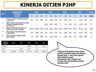  Program Peningkatan Daya Saing
Produk Perikanan dapat terlaksana
dengan baik  rata-rata capaian
IKU melebihi target
 Pelaksanaan RB, inisiatif anti
korupsi dan akuntabilitas kinerja
semakin baik
15
NO
INDIKATOR
KINERJA
UTAMA
2010 2011 2012 2013 Target
T R % T R % T R % T R % 2014
1 Produk Olahan Hasil Perikanan
(Juta Ton) 4,2 4,2 100 4,3 4,58 107 4,8 4,83 101 5 5,16 103 5,2
2 Nilai Produk Nonkonsumsi pada
Tingkat Pedagang Besar
(Rp Triliun)
- - - 0,35 0,57 161 1 1,4 140 1,5 1,79 119 2
3 Rata-rata Konsumsi Ikan per
Kapita Nasional (Kg/Kap) 30,47 30,48 100 31,57 32,25 102 33,14 33,89 102 35,14 35,21 101 37,8
4 Nilai Ekspor Hasil Perikanan
(US$ Miliar) 2,9 2,86 99 3,2 3,52 110 3,6 3,85 107 4,5 4,18 93 5,1
5 Nilai Investasi Bidang P2HP
(Rp Triliun) 1,5 1,62 108 1,5 1,55 103 2 2,07 103 2,5 2,66 106 3
KINERJA DITJEN P2HP
KINERJA
LAINNYA
2010 2011 2012 2013 2014
PMPRB - - 68,94 79,2 83,25
PIAK - 6,64 7,84 8 …
SAKIP 66,84 (B) 75,18 (A) 77,97 (A) 78,8 (A) 81,49 (A)
 