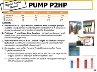 16
PUMP P2HP
URAIAN 2011 2012 2013 2014
∑ Poklahsar 408 1.500 1.500 1.000
∑ Provinsi 22 33 33 33
∑ Kab/Kota 53 145 243 244
DAMPAK:
1. Ketua Poklahsar Dupak Makmur Bersama, Kota Surabaya (pelopor
ekonomi lokal): berhasil memberdayakan mantan PSK di Jl. Bangunsari
dengan pendapatan per anggota mencapai Rp 2 juta/bulan.
2. Poklahsar Prima Crispy, Kota Surabaya : berhasil membangun rumah
produksi dan gerai pemasaran (Usaha otak-otak bandeng meningkat
produksinya hingga 40%)
3. Poklahsar Putri Rinjani, Kab. Lombok Tengah (usaha tortila rumput
laut) : telah memiliki unit produksi sendiri dengan 10 kelompok binaan
(pendapatan mencapai Rp 6 juta per bulan).
4. Berdasarkan Laporan Tim Pembina Tingkat Provinsi dan Tim Teknis
Tingkat Kabupaten/Kota:
 terdapat penciptaan lapangan kerja sekitar 30% dari total target jumlah
anggota poklahsar (sebanyak 4.500 tenaga kerja baru)
 Contoh: PUMP-P2HP Provinsi DIY TA 2013  Pendapatan meningkat
49%, Produksi meningkat 28%
16
 