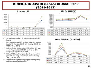 20
 Secara umum jumlah UPI meningkat (kecuali UPI
Udang)
 Peningkatan jumlah UPI tertinggi pada UPI Rumput
Laut/UPRL (tumbuh 28%), UPI Pindang (26%), dan
UPI Bandeng (10%)
 Selaras dengan pertumbuhan UPI, utilitas UPI juga
meningkat, yakni dari 60,63% pada tahun 2011
menjadi 70,39 pada tahun 2013
 Utilitas UPI Patin, Udang dan Bandeng mengalami
pertumbuhan yang cukup tinggi, masing-masingi
14%, 12% dan 11%
 Industrialisasi juga berdampak pada meningkatnya
nilai tambah komoditas utama
TTC Udang Patin RL Bandeng Pindang
2011 169 140 82 23 200 1,338
2012 176 140 94 34 225 2,021
2013 179 140 94 37 244 2,028
-
500
1,000
1,500
2,000
2,500
JUMLAH UPI
TTC Udang Patin Bandeng Pindang RL
2011 53.44 52.24 52.30 56.61 88.00 60.58
2012 55.96 60.06 62.60 58.94 88.70 66.73
2013 59.86 65.70 67.60 69.00 89.93 70.00
0.00
10.00
20.00
30.00
40.00
50.00
60.00
70.00
80.00
90.00
100.00
UTILITAS UPI (%)
TTC Udang Patin Bandeng Pindang RL
2011 855 5,442 33 1,475 683 110
2012 999 7,045 52 1,919 1,509 163
2013 1,064 9,120 82 2,497 1,987 235
-
1,000
2,000
3,000
4,000
5,000
6,000
7,000
8,000
9,000
10,000
NILAI TAMBAH (Rp Miliar)
KINERJA INDUSTRIALISASI BIDANG P2HP
(2011-2013)
20
 