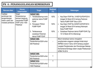 Rencana Aksi
Ukuran
Keberhasilan
Target
Realisasi
(%)
Keterangan
Fasilitasi
pembinaan dan
pengembangan
sistem usaha dan
investasi perikanan
Target:
Tersalurkannya
bantuan langsung
masyarakat PUMP
P2HP untuk 1000
Poklahsar
TARGET B03:
1. Terselesaikannya revisi
pedoman teknis PUMP
P2HP
2. Penyiapan POKJA
PUMP P2HP
3. Terlaksananya
sosialisasi Pedoman
teknis PUMP P2HP
B0300
100%
100%
100%
1. Kep Dirjen P2HP No. 31/KEP-DJP2HP/2014
tanggal 24 Maret 2014 tentang Pedoman
Teknis PUMP P2HP Tahun 2014
2. Kep Dirjen P2HP No 30/KEP-DJP2HP/2014
tanggal 24 Maret 2014 tentang Kelompok
Kerja PUMP P2HP
3. Sosialisasi Pedoman teknis PUMP P2HP (Tgl
10-12 Maret 2014 di Bandung)
TARGET B06:
Tersalurkannya BLM untuk
300 Poklahsar
-
Belum terealisasi karena mengalami
penghematan anggaran sebagai tindak lanjut
INPRES nomor 4 tahun 2014 tentang Langkah-
Langkah Penghematan dan Pemotongan Belanja
Kementerian/lembaga dalam rangka Pelaksanaan
APBN TA 2014
TARGET B09:
Tersalurkannya BLM untuk
600 Poklahsar
?
TARGET B12:
Tersalurkannya BLM untuk
1000 Poklahsar
?
PN 4 : PENANGGULANGAN KEMISKINAN
28
 