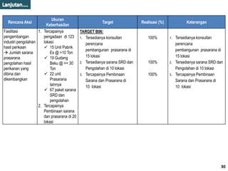 Rencana Aksi
Ukuran
Keberhasilan
Target Realisasi (%) Keterangan
Fasilitasi
pengembangan
industri pengolahan
hasil perikaan
 Jumlah sarana
prasarana
pengolahan hasil
perikanan yang
dibina dan
dikembangkan
1. Tercapainya
pengadaan di 123
lokasi:
 15 Unit Pabrik
Es @ >10 Ton
 19 Gudang
Beku @ >= 30
Ton
 22 unit
Prasarana
lainnya
 67 paket sarana
SRD dan
pengolahan
2. Tercapainya
Pembinaan sarana
dan prasarana di 20
lokasi
TARGET B06:
1. Tersedianya konsultan
perencana
pembangunan prasarana di
15 lokasi
2. Tersedianya sarana SRD dan
Pengolahan di 10 lokasi
3. Tercapainya Pembinaan
Sarana dan Prasarana di
10 lokasi
100%
100%
100%
1. Tersedianya konsultan
perencana
pembangunan prasarana di
15 lokasi
2. Tersedianya sarana SRD dan
Pengolahan di 10 lokasi
3. Tercapainya Pembinaan
Sarana dan Prasarana di
10 lokasi
30
 