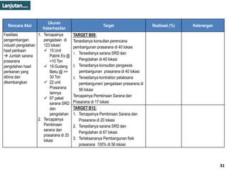 Rencana Aksi
Ukuran
Keberhasilan
Target Realisasi (%) Keterangan
Fasilitasi
pengembangan
industri pengolahan
hasil perikaan
 Jumlah sarana
prasarana
pengolahan hasil
perikanan yang
dibina dan
dikembangkan
1. Tercapainya
pengadaan di
123 lokasi:
 15 Unit
Pabrik Es @
>10 Ton
 19 Gudang
Beku @ >=
30 Ton
 22 unit
Prasarana
lainnya
 67 paket
sarana SRD
dan
pengolahan
2. Tercapainya
Pembinaan
sarana dan
prasarana di 20
lokasi
TARGET B09:
Tersedianya konsultan perencana
pembangunan prasarana di 40 lokasi
1. Tersedianya sarana SRD dan
Pengolahan di 40 lokasi
2. Tersedianya konsultan pengawas
pembangunan prasarana di 40 lokasi
3. Tersedianya kontraktor pelaksana
pembangunan/ pengadaan prasarana di
56 lokasi
Tercapainya Pembinaan Sarana dan
Prasarana di 17 lokasi
TARGET B12:
1. Tercapainya Pembinaan Sarana dan
Prasarana di 20 lokasi
2. Tersedianya sarana SRD dan
Pengolahan di 67 lokasi
3. Terlaksananya Pembangunan fisik
prasarana 100% di 56 lokasi
31
 