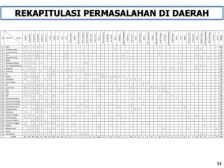 33
REKAPITULASI PERMASALAHAN DI DAERAH
 