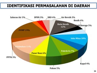 Air Bersih 3%
Balai Benih
12%
Benih 4%
Cold Storage 5%
Inka Mina 10%
Kapal 4%
Pabrik Es 7%
Pakan 5%
Pasar Ikan 6%
Pelabuhan 11%
PPTK 3%
PUMP 19%
Saluran Air 3% SPDN 3% SRD 4%
34
IDENTIFIKASI PERMASALAHAN DI DAERAH
 
