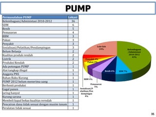 Permasalahan PUMP Lokasi
Kelembagaan/Administasi 2010-2012 36
SDM 6
Benih 5
Pemasaran 4
BBM 3
Pakan 3
Penyakit 3
Sosialisasi/Pelatihan/Pendampingan 3
Belum Belanja 2
Kualitas produk rendah 2
Listrik 2
Produksi Rendah 2
Ada potongan PUMP 1
Alat tangkap illegal 1
Anggota PNS 1
Bahan Baku Kurang 1
PUMP 2012 belum menerima uang 1
Berhenti produksi 1
Gagal panen 1
Jaring hanyut 1
Kurang sarana 1
Membeli kapal bekas kualitas rerndah 1
Pencairan dana tidak sesuai dengan musim tanam 1
Peralatan tidak sesuai 1
Kelembagaan
/Administasi
2010-2012
43%
SDM 7%Benih 6%
Pemasaran
5%
BBM 4%
Pakan 4%
Penyakit 4%
Sosialisasi/P
elatihan/Pen
dampingan
4%
Lain-lain
24%
35
PUMP
 