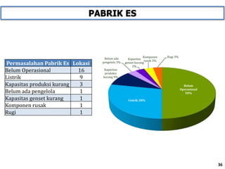 Permasalahan Pabrik Es Lokasi
Belum Operasional 16
Listrik 9
Kapasitas produksi kurang 3
Belum ada pengelola 1
Kapasitas genset kurang 1
Komponen rusak 1
Rugi 1
Belum
Operasional
50%
Listrik 28%
Kapasitas
produksi
kurang 9%
Belum ada
pengelola 3%
Kapasitas
genset kurang
3%
Komponen
rusak 3%
Rugi 3%
36
PABRIK ES
 