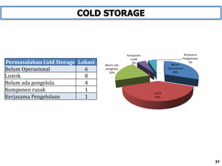 Permasalahan Cold Storage Lokasi
Belum Operasional 6
Listrik 8
Belum ada pengelola 4
Komponen rusak 1
Kerjasama Pengelolaan 1
37
Belum
Operasional
30%
Listrik
40%
Belum ada
pengelola
20%
Komponen
rusak
5%
Kerjasama
Pengelolaan
5%
COLD STORAGE
 