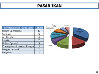 Permasalahan Pasar Ikan Lokasi
Belum Operasional 13
Sanitasi 5
Air Bersih 4
Listrik 2
Belum Optimal 5
Kurang sesuai peruntukannya 3
Bangunan rusak 2
Pengelola 2
38
Belum
Operasional,
36%
Sanitasi, 5Air Bersih, 4
Listrik, 2
Belum Optimal,
5
Kurang sesuai
peruntukannya,
3
Bangunan
rusak, 2
Pengelola, 2
PASAR IKAN
 