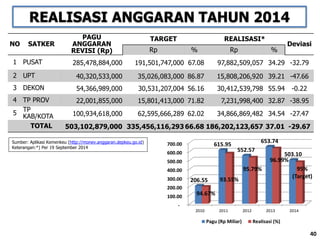 REALISASI ANGGARAN TAHUN 2014
Sumber: Aplikasi Kemenkeu (http://monev.anggaran.depkeu.go.id)
Keterangan:*) Per 19 September 2014
NO SATKER
PAGU
ANGGARAN
REVISI (Rp)
TARGET REALISASI*
Deviasi
Rp % Rp %
1 PUSAT 285,478,884,000 191,501,747,000 67.08 97,882,509,057 34.29 -32.79
2 UPT 40,320,533,000 35,026,083,000 86.87 15,808,206,920 39.21 -47.66
3 DEKON 54,366,989,000 30,531,207,004 56.16 30,412,539,798 55.94 -0.22
4 TP PROV 22,001,855,000 15,801,413,000 71.82 7,231,998,400 32.87 -38.95
5
TP
KAB/KOTA 100,934,618,000 62,595,666,289 62.02 34,866,869,482 34.54 -27.47
TOTAL 503,102,879,000 335,456,116,293 66.68 186,202,123,657 37.01 -29.67
-
100.00
200.00
300.00
400.00
500.00
600.00
700.00
2010 2011 2012 2013 2014
206.55
615.95
552.57
653.74
503.10
Pagu (Rp Miliar) Realisasi (%)
94.67%
93.55%
95.79%
96.99%
95%
(Target)
40
 