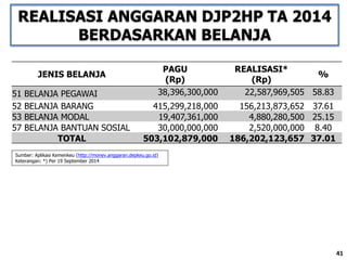 REALISASI ANGGARAN DJP2HP TA 2014
BERDASARKAN BELANJA
41
JENIS BELANJA
PAGU
(Rp)
REALISASI*
(Rp)
%
51 BELANJA PEGAWAI 38,396,300,000 22,587,969,505 58.83
52 BELANJA BARANG 415,299,218,000 156,213,873,652 37.61
53 BELANJA MODAL 19,407,361,000 4,880,280,500 25.15
57 BELANJA BANTUAN SOSIAL 30,000,000,000 2,520,000,000 8.40
TOTAL 503,102,879,000 186,202,123,657 37.01
Sumber: Aplikasi Kemenkeu (http://monev.anggaran.depkeu.go.id)
Keterangan: *) Per 19 September 2014
41
 
