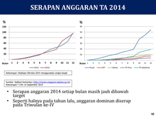 SERAPAN ANGGARAN TA 2014
• Serapan anggaran 2014 setiap bulan masih jauh dibawah
target
• Seperti halnya pada tahun lalu, anggaran dominan diserap
pada Triwulan ke-IV
42
-
20
40
60
80
100
120
1 2 3 4 5 6 7 8 9 10 11 12
2013 2014
-
10
20
30
40
50
60
1 2 3 4 5 6 7 8 9 10 11 12
Pusat UPT Dekon TP Prov TP Kab/Kota
Sumber: Aplikasi Kemenkeu (http://monev.anggaran.depkeu.go.id)
Keterangan:*) Per 19 September 2014
% %
Bulan Bulan
Keterangan: Realisasi Okt-Des 2014 menggunakan angka target
 