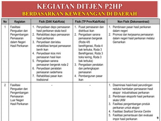 No Kegiatan Fisik (DAK Kab/Kota) Fisik (TP Prov/Kab/Kota) Non Fisik (Dekonsentrasi)
1 Fasilitasi
Penguatan dan
Pengembangan
Pemasaran
dalam Negeri
Hasil Perikanan
1. Penyediaan depo pemasaran
hasil perikanan skala kecil
2. Rehabilitasi depo pemasaran
hasil perikanan
3. Penyediaan dan/atau
rehabilitasi tempat pemasaran
benih ikan
4. Penyediaan kios mini
pemasaran hasil ikan
5. Pengadaan sarana
pemasaran bergerak roda 2
6. Penyediaan peralatan
pemasaran sederhana
7. Rehabilitasi pasar ikan
tradisional
1. Pusat pemasaran dan
distribusi ikan
2. Pengadaan sarana
pemasaran bergerak
(Roda 4/6
berefrigerasi, Roda 4
bak terbuka, Roda 3
Berefrigerasi, Roda 3
boks kering, Roda 3
bak terbuka)
3. Pengadaan peralatan
dan perlengkapan
pemasaran
4. Pembangunan pasar
ikan
1. Pembinaan pasar hasil perikanan
dalam negeri
2. Promosi dan kerjasama pemasaran
dalam negeri hasil perikanan melalui
Gemarikan
2 Fasilitasi
Penguatan dan
Pengembangan
Pemasaran
Luar Negeri
Hasil Perikanan
- - 1. Diseminasi hasil-hasil perundingan
reduksi hambatan pemasaran hasil
ekspor industrialisasi perikanan
2. Pembinaan eksportir hasil perikanan
skala UKM
3. Fasilitasi pengembangan produk
perikanan untuk ekspor
4. Fasilitasi Seafood Service Centre
5. Fasilitasi pemantauan dan evaluasi
impor hasil perikanan
KEGIATAN DITJEN P2HP
BERDASARKAN KEWENANGAN DI DAERAH
9
 
