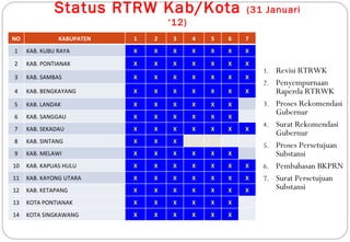 Status RTRW Kab/Kota                    (31 Januari
                                   ‘12)
NO             KABUPATEN   1   2    3     4   5   6   7
1    KAB. KUBU RAYA        X   X    X     X   X   X   X

2    KAB. PONTIANAK        X   X    X     X   X   X   X
                                                          1. Revisi RTRWK
3    KAB. SAMBAS           X   X    X     X   X   X   X
                                                          2. Penyempurnaan
4    KAB. BENGKAYANG       X   X    X     X   X   X   X        Raperda RTRWK
5    KAB. LANDAK           X   X    X     X   X   X       3.   Proses Rekomendasi
6    KAB. SANGGAU          X   X    X     X   X   X
                                                               Gubernur
7    KAB. SEKADAU          X   X    X     X   X   X   X
                                                          4.   Surat Rekomendasi
                                                               Gubernur
8    KAB. SINTANG          X   X    X
                                                          5.   Proses Persetujuan
9    KAB. MELAWI           X   X    X     X   X   X            Substansi
10   KAB. KAPUAS HULU      X   X    X     X   X   X   X   6.   Pembahasan BKPRN
11   KAB. KAYONG UTARA     X   X    X     X   X   X   X   7.   Surat Persetujuan
12   KAB. KETAPANG         X   X    X     X   X   X   X        Substansi
13   KOTA PONTIANAK        X   X    X     X   X   X
14   KOTA SINGKAWANG       X   X    X     X   X   X
 