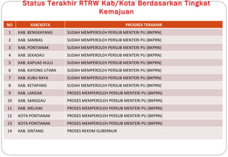 Status Terakhir RTRW Kab/Kota Berdasarkan Tingkat
                           Kemajuan
NO        KAB/KOTA                                 PROGRES TERAKHIR
1    KAB. BENGKAYANG     SUDAH MEMPEROLEH PERSUB MENTERI PU (BKPRN)
2    KAB. SAMBAS         SUDAH MEMPEROLEH PERSUB MENTERI PU (BKPRN)
3    KAB. PONTIANAK      SUDAH MEMPEROLEH PERSUB MENTERI PU (BKPRN)
4    KAB. SEKADAU        SUDAH MEMPEROLEH PERSUB MENTERI PU (BKPRN)
5    KAB. KAPUAS HULU    SUDAH MEMPEROLEH PERSUB MENTERI PU (BKPRN)
6    KAB. KAYONG UTARA   SUDAH MEMPEROLEH PERSUB MENTERI PU (BKPRN)
7    KAB. KUBU RAYA      SUDAH MEMPEROLEH PERSUB MENTERI PU (BKPRN)
8    KAB. KETAPANG       SUDAH MEMPEROLEH PERSUB MENTERI PU (BKPRN)
9    KAB. LANDAK         PROSES MEMPEROLEH PERSUB MENTERI PU (BKPRN)
10   KAB. SANGGAU        PROSES MEMPEROLEH PERSUB MENTERI PU (BKPRN)
11   KAB. MELAWI         PROSES MEMPEROLEH PERSUB MENTERI PU (BKPRN)
12   KOTA PONTIANAK      PROSES MEMPEROLEH PERSUB MENTERI PU (BKPRN)
13   KOTA PONTIANAK      PROSES MEMPEROLEH PERSUB MENTERI PU (BKPRN)
14   KAB. SINTANG        PROSES REKOM GUBERNUR
 