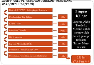 ALUR PROSES PERSETUJUAN SUBSTANSI KEHUTANAN
(P.28/MENHUT-II/2009)

    Raperda RTRWP + kelengkapan dokumen
                                                          Progres
    Pembentukan Tim Teknis                      30 hr     Kalbar
                                                        Laporan Akhir
    Kajian Teknis                               45 hr
                                                          Timdu ke
    Penelitian Terpadu                                  Menhut untuk
                                                90 hr
                                                         memperoleh
    Uji Konsistensi                             30 hr   persetujuan/pe
                                                           nolakan.
    Laporan Menhut Ke DPR                       14 hr    Target Maret
                                                           selesai.
    Persetujuan/penolakan dari DPR                ?

    Persetujuan/penolakan substansi kehutanan   14 hr
                                                           223 hr
                                                        (7,4 bln) + ?
 