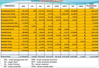 APL : areal penggunaan lain   HPK : hutan produksi konversi
CA : cagar alam               HPT : hutan produksi terbatas
HL : hutan lindung            TN : taman nasional
HP : hutan produksi           TWA : taman wisata alam
 
