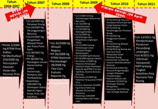 Tahun           Tahun 2007                                 Tahun 2009
                                       Tahun 2008                                              Tahun 2010                 Tahun 2011
 2004-2007                                                                            FIN
                                                                                            ISH
             RT                                                                                    REV
        S TA (26                                                                                       IS
            ISI   )                                                                                200 I (26
        EV 2007
       R il                                              • UU 4/2009 tentang                           9)    Apr
                                                                                                                 il
          r                                                Pertambangan Mineral dan
       Ap       • UU 26/2007 ttg                           Batu Bara;
                                                                                          • PP 10/2010 ttg Tata Cara
                                                                                            Perubahan Peruntukan dan
                     Penataan Ruang;                     • UU 10/2009 ttg
                                                                                            Fungsi Kawasan Hutan;
                   • UU 24/2007 ttg                        Kepariwisataan;
                                                                                          • PP 15/2010 ttg
                                                         • UU 30/2009 ttg
                     Penanggulangan                        Ketenagalistrikan;
                                                                                            Penyelenggaraan Penataan
                     Bencana;                                                               Ruang;
                                                         • UU 32/2009 ttg
                   • UU 27/2007 ttg                                                       • PP 24/2010 ttg
                                                           Perlindungan dan
                                                                                            Penggunaan Kawasan
                                                                                                                        • UU 12/2011 ttg
                     Pengelolaan                           Pengelolaan Lingkungan
                                                                                            Hutan;                        Pembentukan
                     Wilayah Pesisir  • UU 43/2008 ttg     Hidup;
                                                                                          • PP 22/2010 ttg Wilayah        Peraturan
• Perda 5/2004       dan Pulau-Pulau
                                                         • UU 41/2009 tentang
                                        Wilayah            Perlindungan Lahan
                                                                                            Pertambangan;
                                                                                                                          Perundang-
  ttg RTRW Prov.     Kecil;                                                               • PP 68/2010 ttg Bentuk dan
                                        Negara;            Pertanian Pangan
                                                                                                                          undangan;
  Kalbar;          • UU 30/2007 ttg                        Berkelanjutan;
                                                                                            Tata Cara Peran
                                      • PP 26/2008 ttg                                      Masyarakat Dalam            • UU 4/2011 ttg
• SK Menhutbun       Energi;                             • UU 45/2009 ttg Perikanan;
                   • PP 38/2007 ttg     RTRW Nasional;   • PP 24/2009 ttg Kaw Industri;
                                                                                            Penataan Ruang;
                                                                                                                          Informasi
  259/2000 ttg                                                                            • Permenhub 11/2010 ttg
  Penunjukan         Pembagian Urusan • Permendagri      • Permenpu 11/2009 ttg
                                                                                            Tatanan Kebandarudaraan       Geospasial;
                                                           Pedoman Persetujuan
                     Pemerintahan       28/2008 ttg                                         Nasional;
                                                                                                                        • RPP tentang
  Kawasan                                                  Substansi Dalam Penetapan
                                                                                          • Permenhub 6/2010 ttg
                     antara             Tata Cara          Raperda ttg RTRW Prov dan                                      Tingkat
  Hutan dan          Pemerintah,                                                            Rencana Pengembangan
                                        Evaluasi           Kab/Kota, beserta Rencana
                                                                                            Jaringan Pelayanan            Ketelitian Peta
  Perairan Prov.     Pemprov, dan                          Rincinya;
                                        Raperda ttg      • Permenpu 15/2009 ttg             Penyeberangan;
                                                                                                                          Rencana Tata
  Kalbar.            Pemkab/kota;                                                         • Kepmen Kelautan dan
                   • Kepmenpu           Rencana Tata       Pedoman Penyusunan RTRW
                                                                                            Perikanan 32/2010 ttg         Ruang.
                                        Ruang Daerah.      Prov;
                     390/2007 ttg                                                           Penetapan Kawasan
                                                         • Permen Pertanian 41/2009
                     Penetapan Status                                                       Minapolitan;
                                                           ttg Kriteria Teknis ttg
                                                                                          • Kepmenpu 567/2010 ttg
                     Daerah Irigasi                        Kawasan Peruntukan
                                                                                            Jalan Strategis Nasional.
                     Pusat, Prov, dan                      Pertanian;
                                                         • Kepmenpu 630/2009
                     Kab/Kota.
                                                           tentang Status dan Fungsi
                                                           Jalan.
 