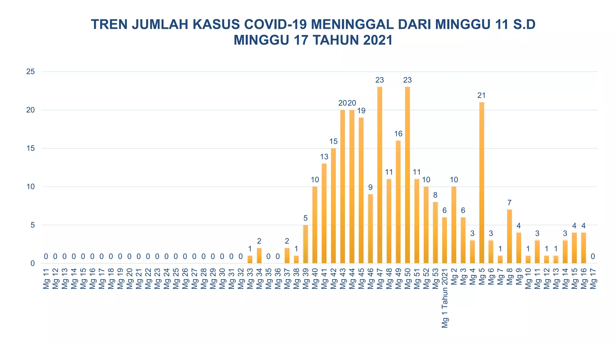 0 0 0 0 0 0 0 0 0 0 0 0 0 0 0 0 0 0 0 0 0 0
1
2
0 0
2
1
5
10
13
15
2020
19
9
23
11
16
23
11
10
8
6
10
6
3
21
3
1
7
4
1
3
1 1
3
4 4
0
0
5
10
15
20
25
Mg
11
Mg
12
Mg
13
Mg
14
Mg
15
Mg
16
Mg
17
Mg
18
Mg
19
Mg
20
Mg
21
Mg
22
Mg
23
Mg
24
Mg
25
Mg
26
Mg
27
Mg
28
Mg
29
Mg
30
Mg
31
Mg
32
Mg
33
Mg
34
Mg
35
Mg
36
Mg
37
Mg
38
Mg
39
Mg
40
Mg
41
Mg
42
Mg
43
Mg
44
Mg
45
Mg
46
Mg
47
Mg
48
Mg
49
Mg
50
Mg
51
Mg
52
Mg
53
Mg
1
Tahun
2021
Mg
2
Mg
3
Mg
4
Mg
5
Mg
6
Mg
7
Mg
8
Mg
9
Mg
10
Mg
11
Mg
12
Mg
13
Mg
14
Mg
15
Mg
16
Mg
17
TREN JUMLAH KASUS COVID-19 MENINGGAL DARI MINGGU 11 S.D
MINGGU 17 TAHUN 2021
 